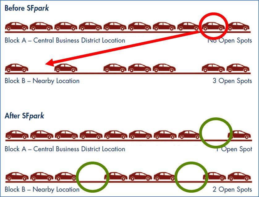 SF-modellen er kort forklart en modell for prissetting av parkering, for å oppnå en mer optimal utnyttelse av parkeringsressursene, formulert som følger: For høy parkeringsavgift fører til avvisning,