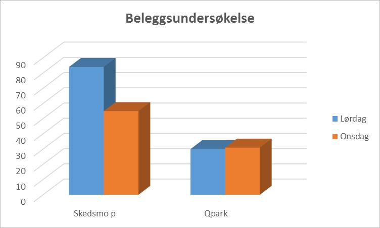 Skedsmo kommune har i en årrekke praktisert en forenklet variant av SF-modellen, med gode resultater, i form av god utnytelse av parkeringsressursene i Lillestrøm sentrum.