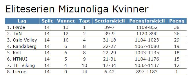 For TVN-jentene har sesongen 18-19 vært historisk god i norsk eliteserie. Sluttspillet i Mizunoligaen ble avgjort like før påske. Randaberg damer ble slått ut i kvartfinalen.