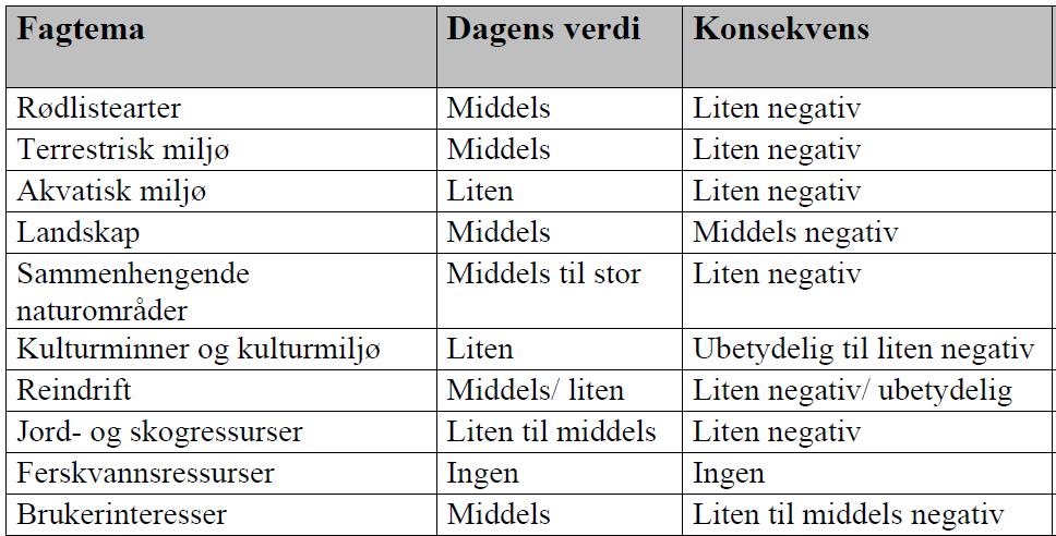 Problemstilling Tabell 1 Oppsummering av konsesjonssøknadens vurdering av verdier i tiltaksområdet og konsekvens ved bygging av Bruforsen kraftverk (sammenfattet av søker).