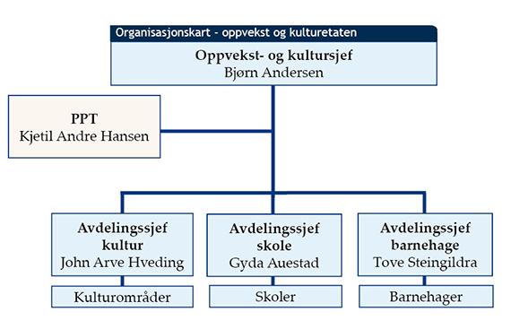 Figur. Organisasjonskart oppvekst- og kulturetaten I Karmøy kommune er barnehagene organisert under oppvekst- og kulturetaten.