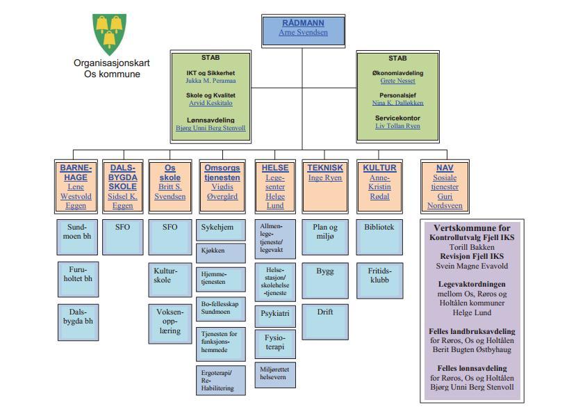 Administrativ organisering Os kommune er administrativt organisert i en to-nivåmodell med 8 virksomheter. De 8 tjenesteytende virksomhetene er dermed direkte underlagt rådmannen.