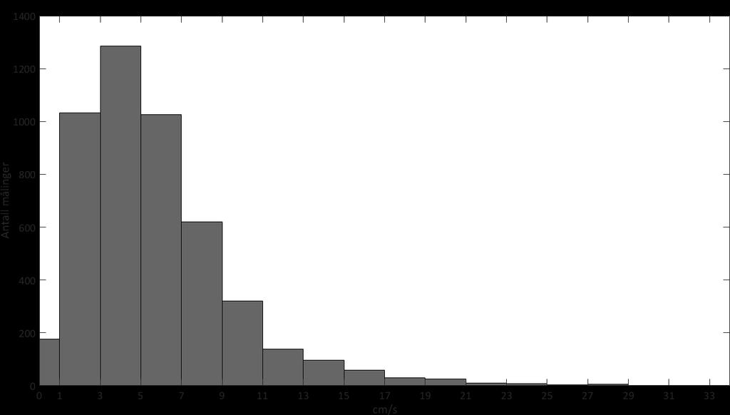 Histogram strømhastighet Figur 1: Frekvensfordeling av vannstrømhastighet på meters dyp ved Bromsen Nord i perioden 31. mars - 4. mai 201.