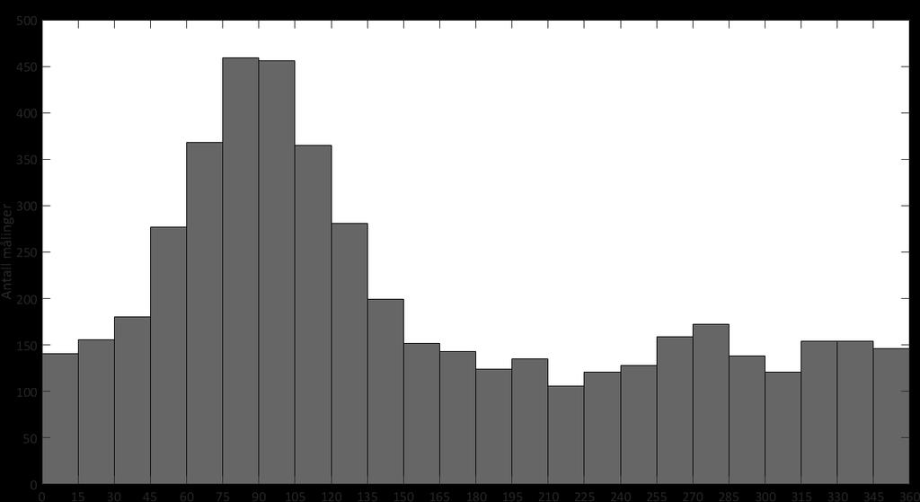 Figur 1: Frekvensfordeling av vannstrømhastighet på 13 meters dyp Bromsen Nord i perioden 31. mars - 4. mai 201.