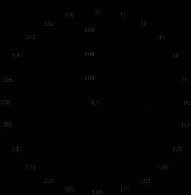 Figur 23: Spredningsdiagram som viser vannstrømhastighet (cm/s) plottet mot