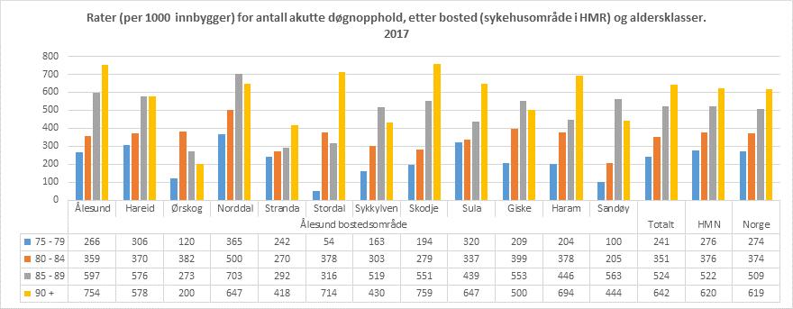 Rater (per 1000 innbygger) for antall akutte døgnopphold, etter bosted (sykehusområde i HMR) og aldersklasser.