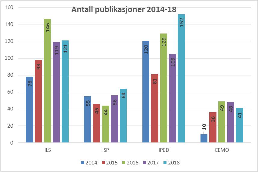 Samlet antall publikasjoner 12,7% flere publikasjoner for UV i 2018 i forhold til