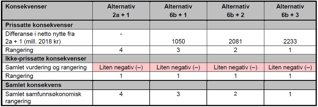 Tabell 7 viser at alternativ 4a gis ubetydelig til liten negativ konsekvens i den samlede vuderingen av de ikke-prissatte konsekvensene, mens alternativ 2a gis liten negativ konsekvens.