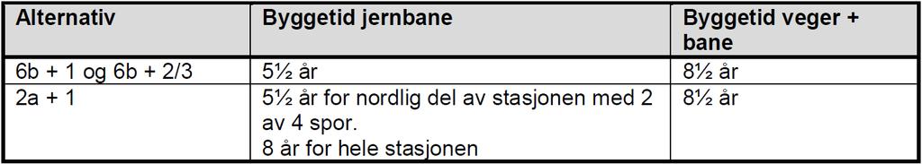 Tabell 12: Beregnet byggetid for alternativene på delstrekning Seut Kiæråsen. InterCity-utbyggingen vil innebære omfattende inngrep i tettbygde strøk.