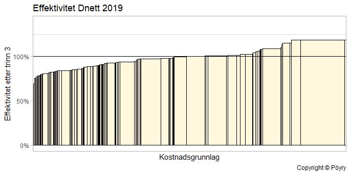 Det tas hensyn til selskapenes kostnadsgrunnlag for å kunne skille mellom små, mellomstore og store nettselskaper.