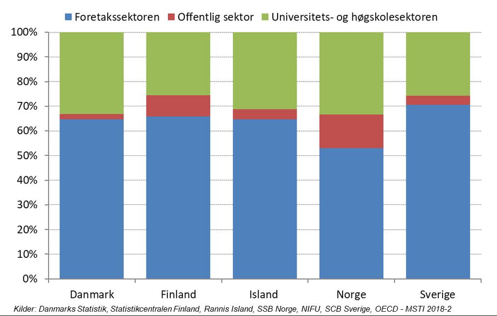 Figur 5 FoU-utgifter i de nordiske land etter sektor for utførelse i 2017. Millioner PPP$.