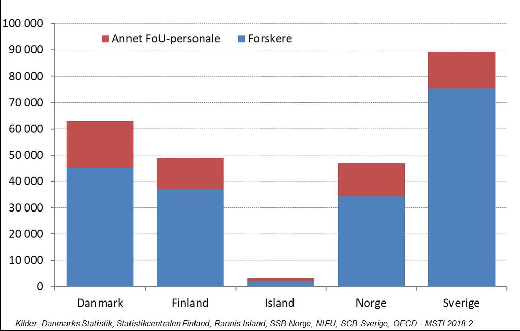 Figur 17 Totale FoU-årsverk i de nordiske land i 2017. Totalt FoU-personale/Forskere.