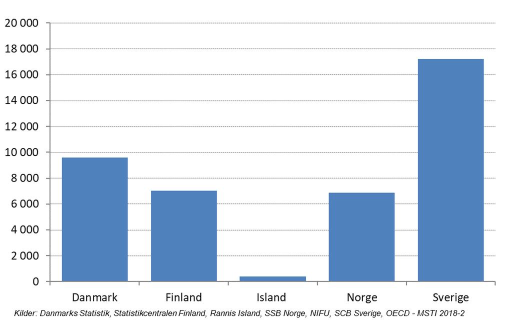 Figur 1 FoU-utgifter i de nordiske land i 2017. Millioner PPP$. Tabell 1 FoU-utgifter i de nordiske land i 2017.