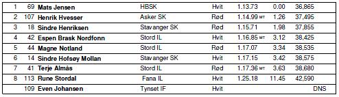 Kvinner Junior A (2) 1 105 Thea Skavhellen Fana Rød 1.28.80 0.00 44,400 2 111 Live Haave Sandnes SK Rød 1.29.23 0.43 44,615 Menn Junior A (2) 1 45 Jon Greger Notland Stord IL Hvit 1.18.97 0.