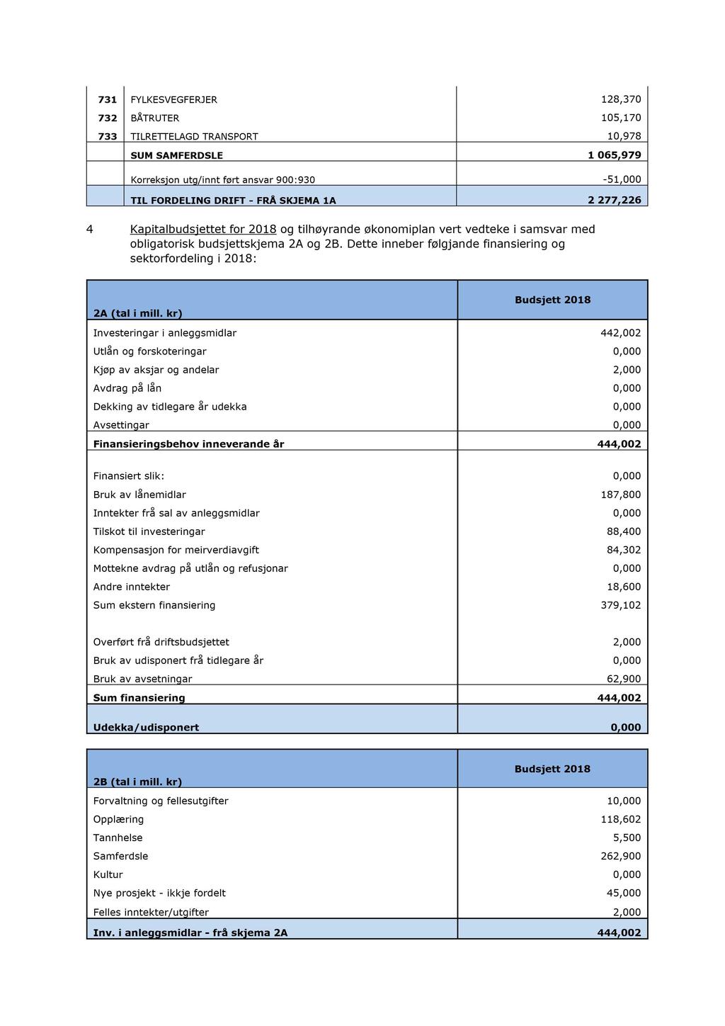 731 FYLKESVEGFERJER 128,370 732 BÅTRUTER 105,170 733 TILRETTELAGD TRANSPORT 10,978 SUM SAMFERDSLE 1 065,979 Korreksjon utg/innt ført ansvar 900:930-51,000 TIL FORDELING DRIFT - FRÅ SKJEMA 1A 2 277,2