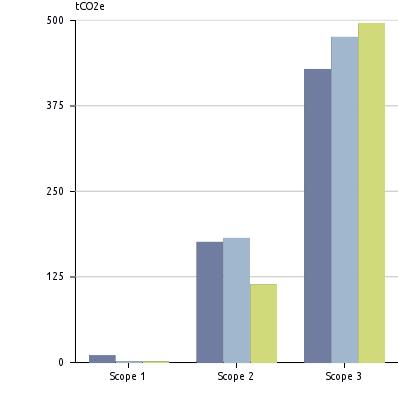 5% tco2e/årsverk Gjennomsnitt årsverk 1.2 1.3 1.2-11.6% MWh/ÅV 4.3 4.6 2.