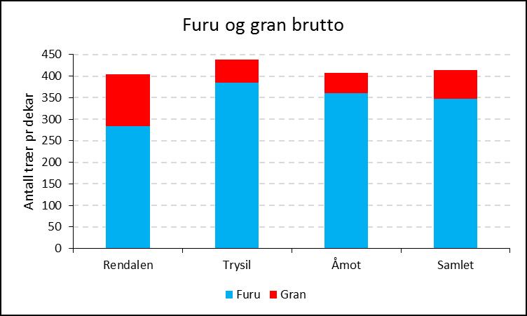 Figur 13: Antall trær pr dekar av furu og gran fordelt på uten stammeskader, utviklingsdyktige med stammeskader og ødelagte.