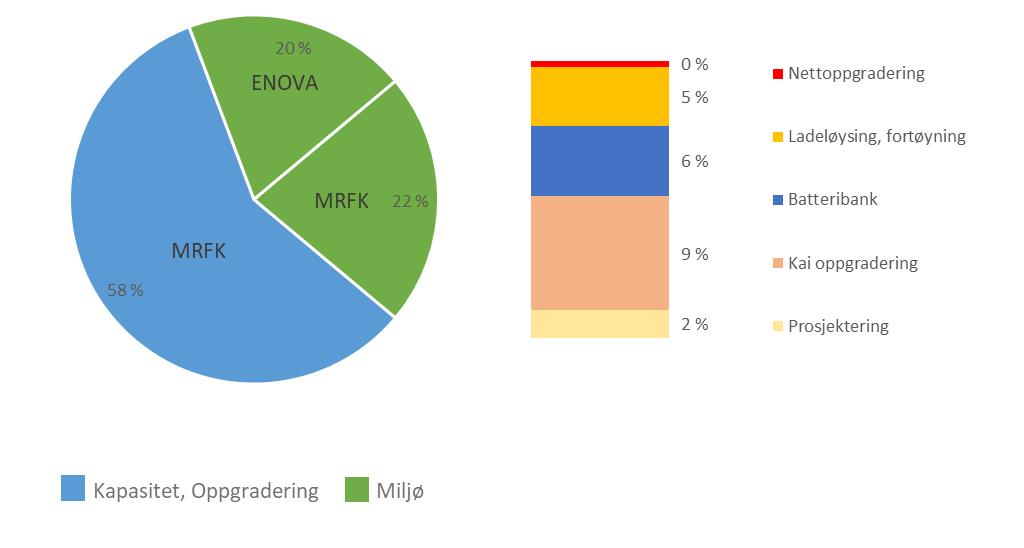 Infrastruktur Nordmørspakken 275 mill. kr.