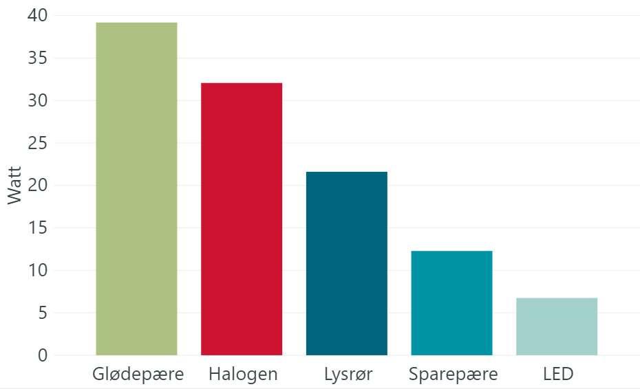 Vi kan derfor anta at Figur 5 ville sett annerledes ut om det samme spørsmålet ble stilt igjen om et år.