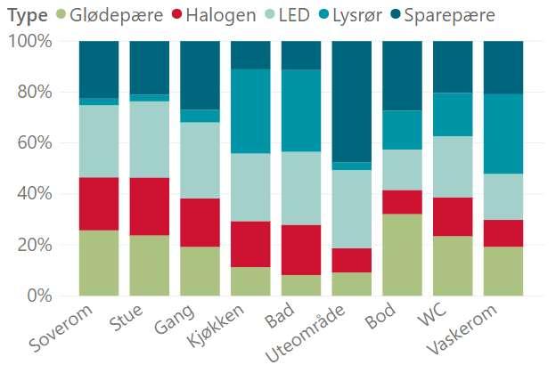 høyere strømforbruk til belysning enn hva som er tilfellet for de respondentene som bor i leiligheter.