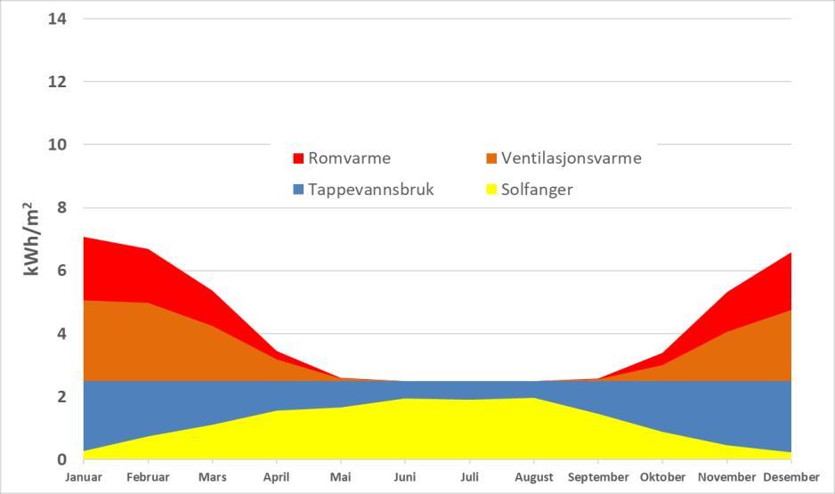 energiytelse Solvarme dekker 20% av