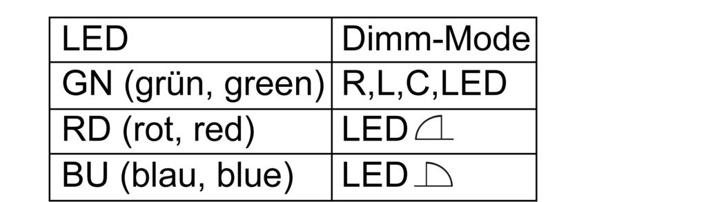Ved å trykke kort på tasten Dimm-mode kan lyset for begge utgangene kobles (koblingstilstander: a1 på a2 av, a1 av a2 på, a1 og a2 på, a1 og a2 av).