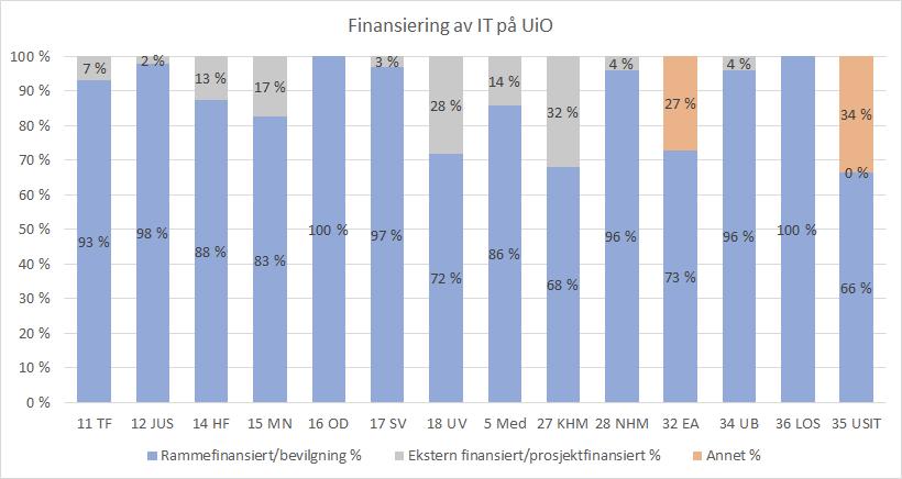 Finansiering og finansieringsmodeller - Universitet... https://www.usit.uio.no/om/it-dir/strategi/master.