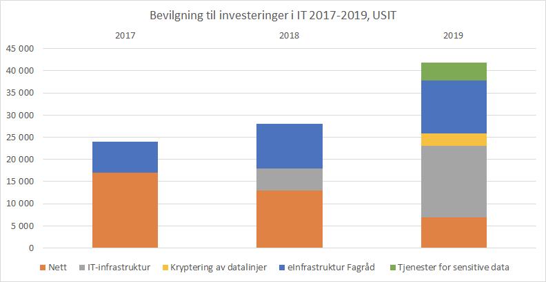 Finansiering og finansieringsmodeller - Universitet... https://www.usit.uio.no/om/it-dir/strategi/master.