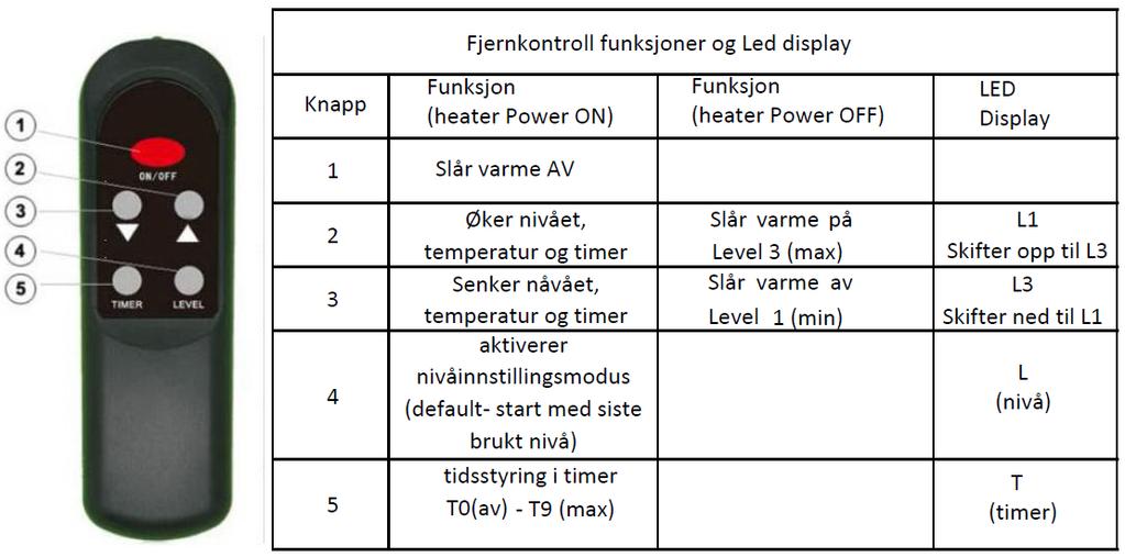 Funksjon & Operasjon 1. Plugg enheten i en stikkontakt, kontroller at strømforsyningen korrekt. 2. Trykk på av/på-knappen på baksiden av varmeapparatet (i nærheten av strømledningen). 3.