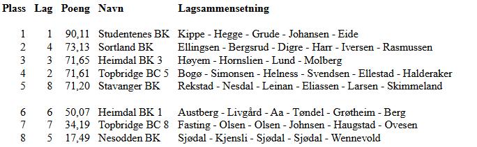 Resultater lørdag