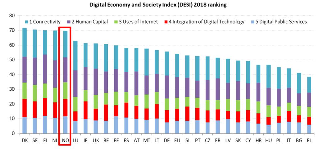 Digitaliserings-ranking, 2018 Samt det