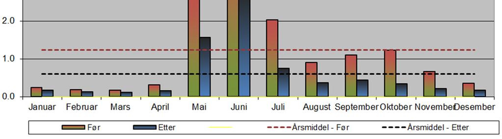 Konsekvensene av tiltaket i de tre typiske årene er vist i Figur 3-6. Tabell 3-3. Silåga, 1500m nedstrøms inntaket. Månedsmiddelvannføringer (1946-2006) i m³/s før og etter tiltak.