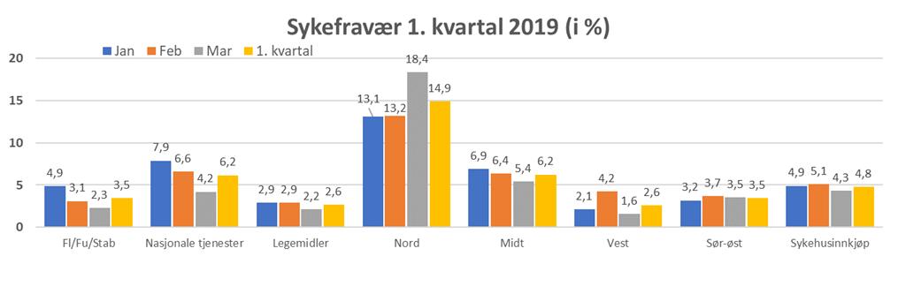 mai 2019. På registreringstidspunktet er det registrert 3324 avtaler. Det arbeides kontinuerlig for å høyne registreringsgraden. Tabell 9 Status avtaleforvaltning 1.4 HMS Bemanning og sykefravær Pr.