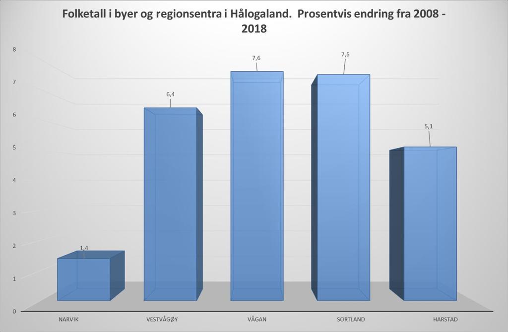 Folketallsutvikling i byer i Hålogaland. 2008-2018.