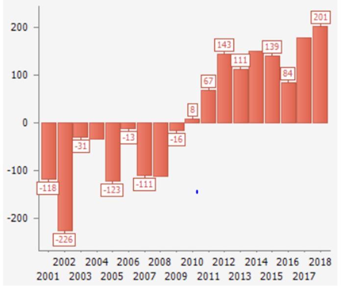 Innenlands flytting har vært negativ i hele perioden, og fødselsoverskuddet har gjennomgående vært negativt eller svakt positivt. Figur 10. Folketilvekst i Lofoten år 2000-2017.