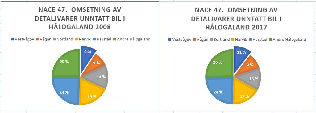 Detaljvarehandelen i Hålogaland kan grafisk framstilles slik: Figur 36. Detaljvareomsetning i Hålogaland 2008 og 2017. Kilde: SSB.