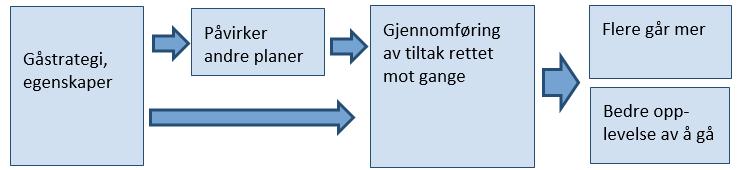 Gåstrategier Om og hvordan egenskaper ved gåstrategier: Påvirker om og hvordan de blir brukt i, og påvirker, andre planer slik at disse i større grad bidrar til bedre