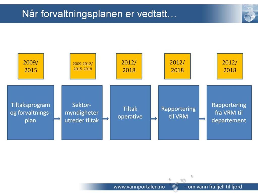 Operativt: Tiltaket som operativt når det er