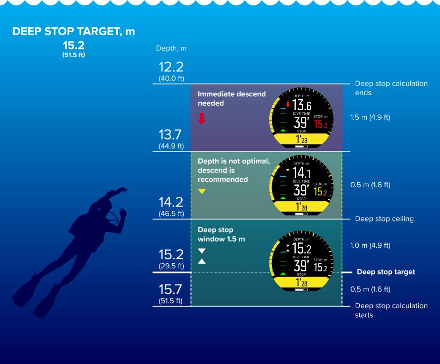 Under 20,0 meter blir dypstopp aktivert. Ettersom dykkeren stiger opp i dette tilfellet, kreves det et dypstopp ved halvparten av maksimal dybde, altså 15,2 meter.