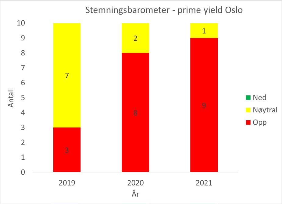5. Prime yield i Oslo Anslaget for prime yield i 2019 på 3,7 % er marginalt nedjustert fra forrige anslag,