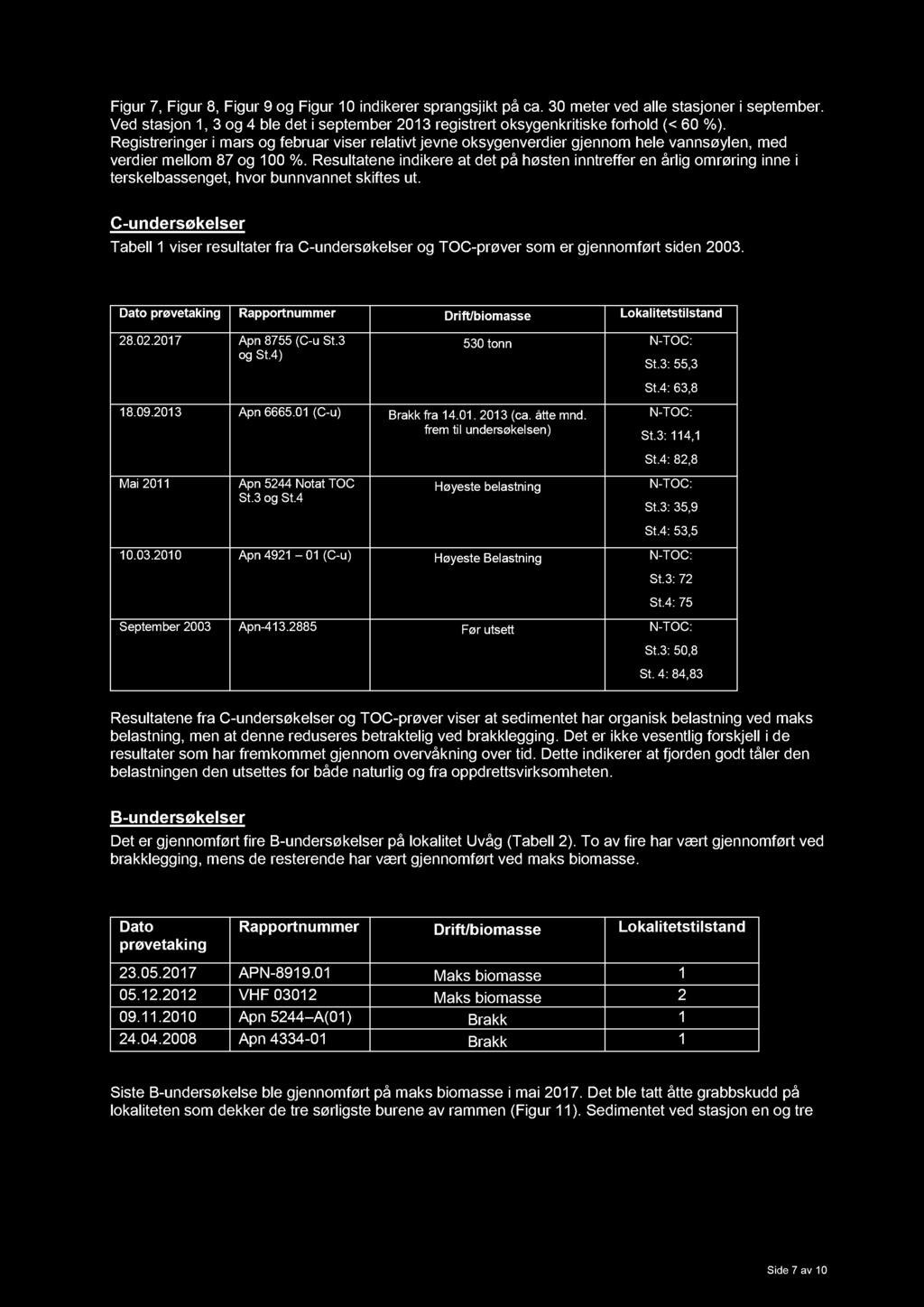 Figur 7, Figur 8, Figur 9 og Figur 10 indikerer sprangsjikt på ca. 30 meter ved alle stasjoner i september. Ved stasjon 1, 3 og 4 ble det i september 2013 registrert oksygenkritiske forhold (< 60 %).