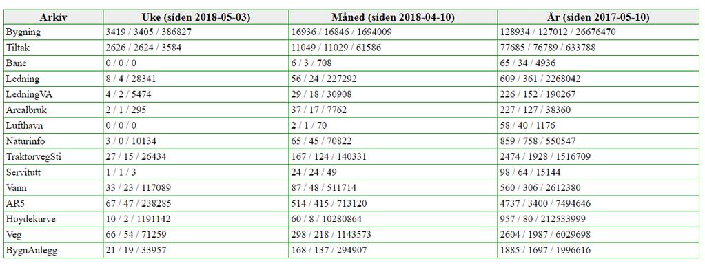 Statistikk over bruk Antall transaksjoner / Antall små