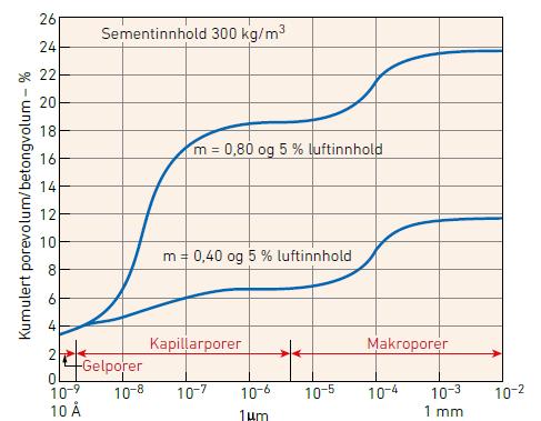 Porestørrelsesfordeling i betong