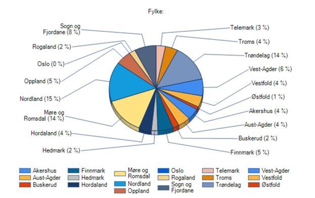 Søkerkommuner fordelt på fylker Status