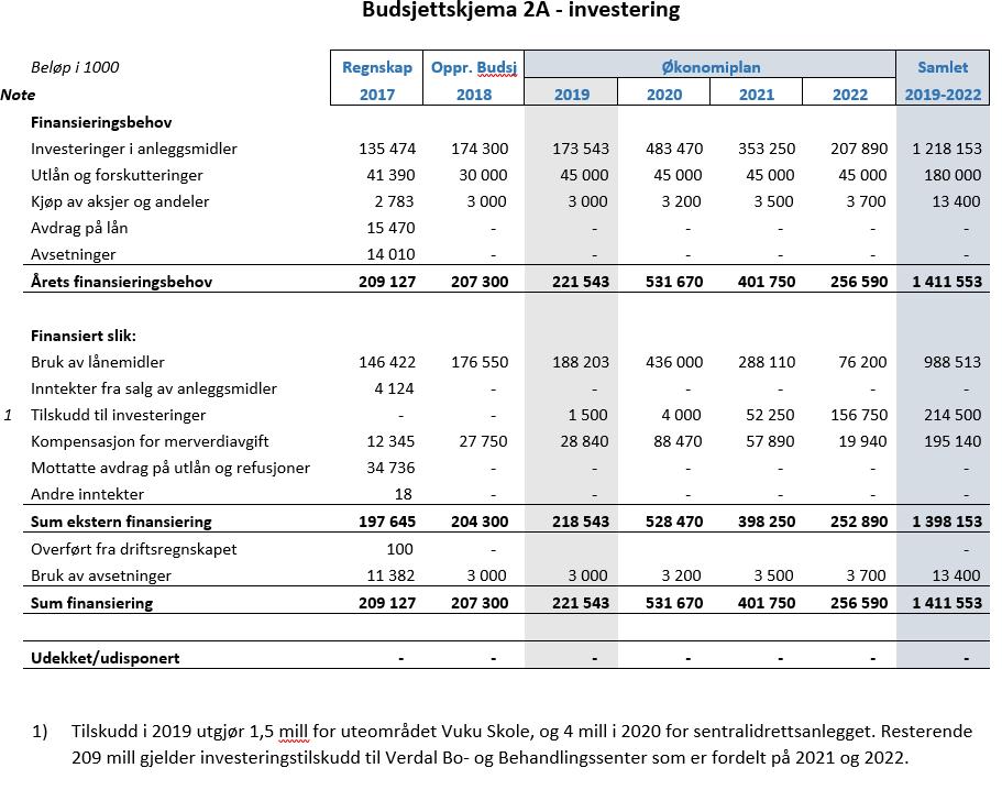 Økninger i ny ØP 2020-2023: Høyere investeringskostnad - Bo og behandlingssenter - Vinne skole - Stiklestad skole - De
