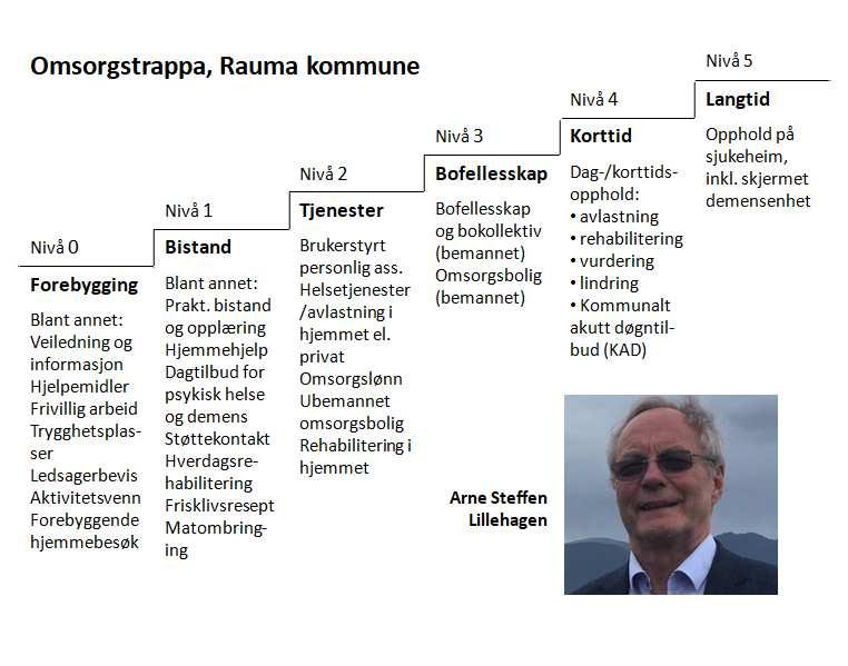 Arne Steffen Lillehagen Ordførerkandidat Venstre vil fortsette engasjementet for å utvikle Rauma til en framtidsrettet kommune, basert på målene i samfunnsplanen.