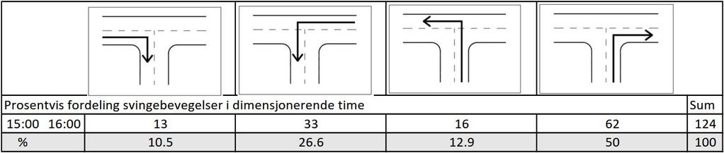 T-krysset under trafikktellingen, oppgitt I prosentvis andel.