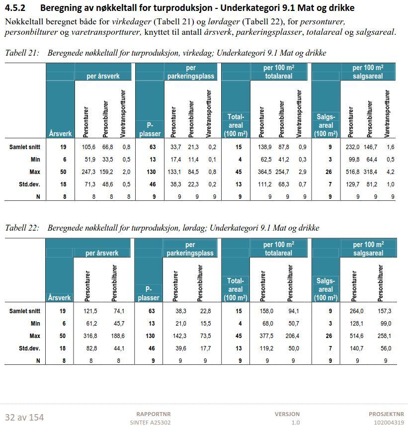 Tabell 4 Bilturproduksjon for handelskategorien mat og drikke (Sintef/Asplan Viak, 2013).