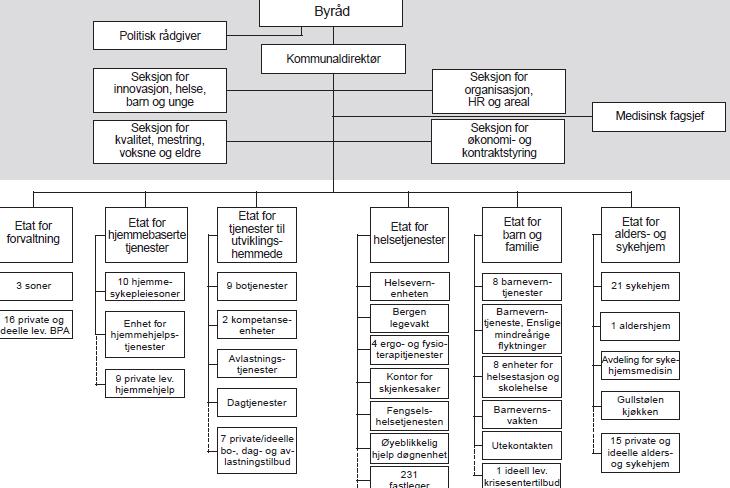 Kommunens kontekst: - Eksempel Bergen kommune Politisk sekretariat Styring Utvikling Drift Omstille Nøkkeltall: Ca.