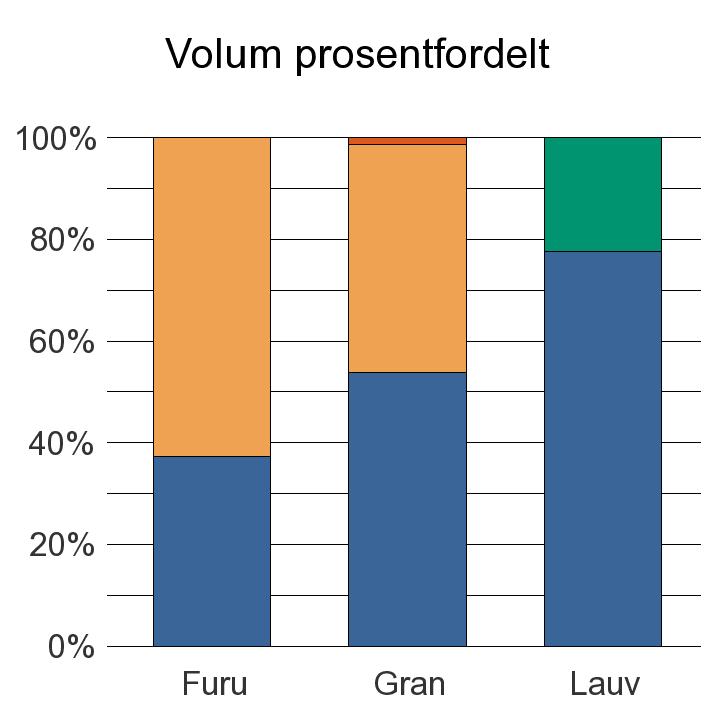 1721 VERDAL Furu 64 108 0 172 Gran 14 572 12 167 376 27 115 Lauv 80 23 103 Sum: 14 716 12